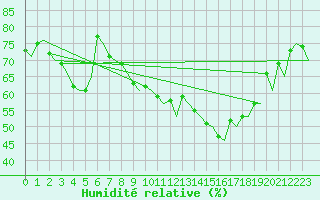 Courbe de l'humidit relative pour Stuttgart-Echterdingen