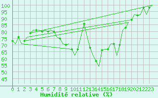 Courbe de l'humidit relative pour Cranwell