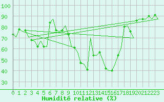 Courbe de l'humidit relative pour Zurich-Kloten