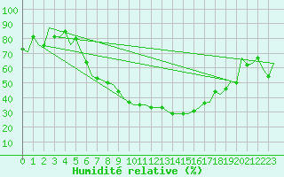 Courbe de l'humidit relative pour Beograd / Surcin