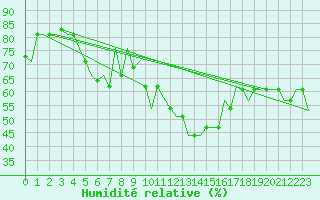 Courbe de l'humidit relative pour Ronchi Dei Legionari