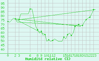 Courbe de l'humidit relative pour Dar-El-Beida