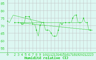 Courbe de l'humidit relative pour Gnes (It)