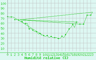 Courbe de l'humidit relative pour Uralsk
