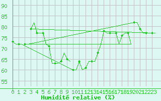 Courbe de l'humidit relative pour Souda Airport
