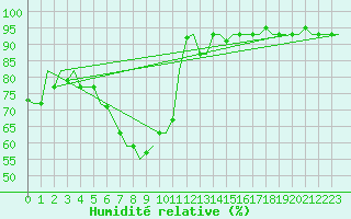 Courbe de l'humidit relative pour Istanbul / Sabiha Gokcen