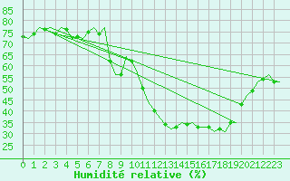 Courbe de l'humidit relative pour Castres-Mazamet (81)