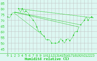 Courbe de l'humidit relative pour Luxembourg (Lux)