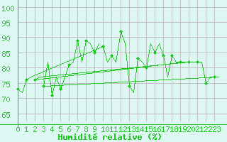 Courbe de l'humidit relative pour Platform Awg-1 Sea