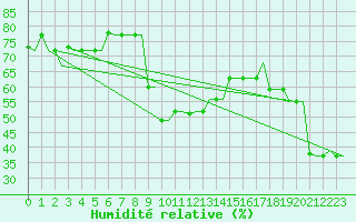 Courbe de l'humidit relative pour Rhodes Airport