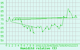 Courbe de l'humidit relative pour Platforme D15-fa-1 Sea
