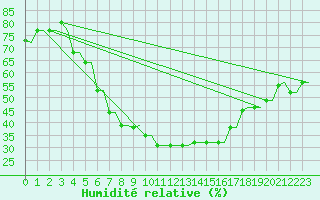 Courbe de l'humidit relative pour Kryvyi Rih