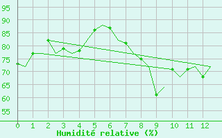 Courbe de l'humidit relative pour Valley