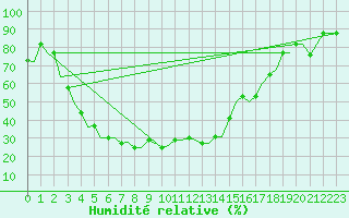 Courbe de l'humidit relative pour Uralsk