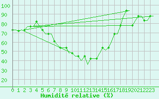 Courbe de l'humidit relative pour Stavropol / Shpakovskoye
