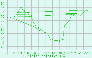 Courbe de l'humidit relative pour Kecskemet