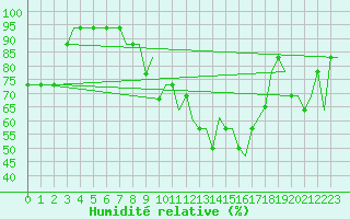 Courbe de l'humidit relative pour Saint Gallen-Altenrhein