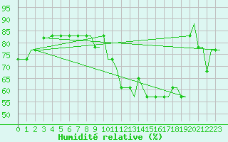 Courbe de l'humidit relative pour Seinajoki-Ilmajok