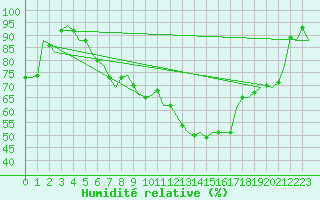 Courbe de l'humidit relative pour Beograd / Surcin
