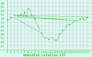 Courbe de l'humidit relative pour Pamplona (Esp)