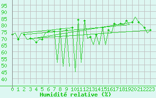 Courbe de l'humidit relative pour Payerne (Sw)