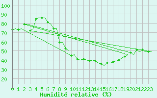 Courbe de l'humidit relative pour Trondheim / Vaernes