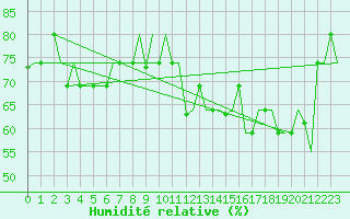 Courbe de l'humidit relative pour Keflavikurflugvollur
