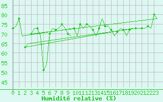 Courbe de l'humidit relative pour Platform J6-a Sea