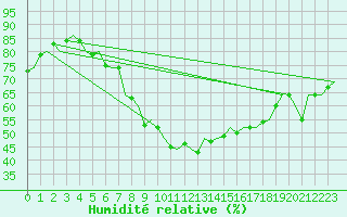 Courbe de l'humidit relative pour Samedam-Flugplatz