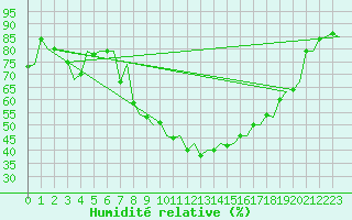 Courbe de l'humidit relative pour Vilhelmina