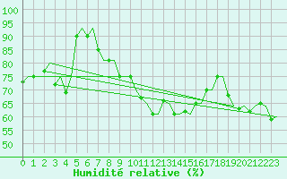 Courbe de l'humidit relative pour Haugesund / Karmoy