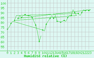 Courbe de l'humidit relative pour Boscombe Down