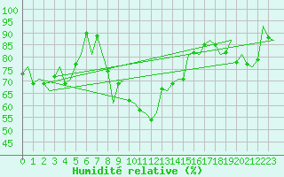 Courbe de l'humidit relative pour Maastricht / Zuid Limburg (PB)