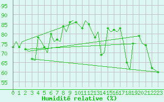 Courbe de l'humidit relative pour Tromso / Langnes