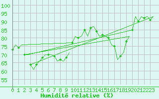 Courbe de l'humidit relative pour Wunstorf