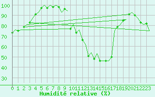 Courbe de l'humidit relative pour Buechel