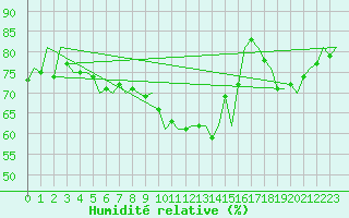 Courbe de l'humidit relative pour Duesseldorf