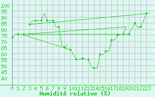 Courbe de l'humidit relative pour Napoli / Capodichino