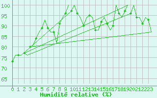 Courbe de l'humidit relative pour Volkel