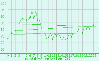 Courbe de l'humidit relative pour Platform Awg-1 Sea