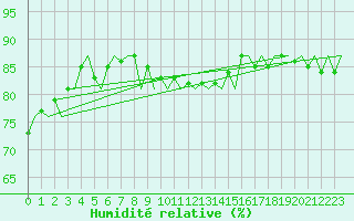 Courbe de l'humidit relative pour Platform P11-b Sea