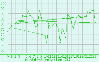 Courbe de l'humidit relative pour Saarbruecken / Ensheim