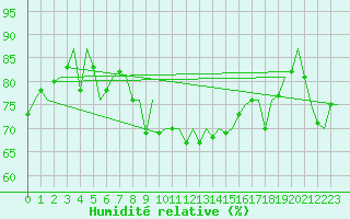 Courbe de l'humidit relative pour Platform J6-a Sea
