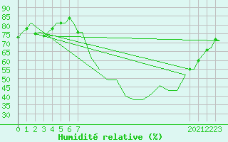 Courbe de l'humidit relative pour Vigo / Peinador