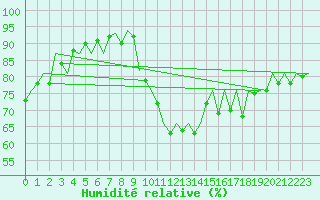 Courbe de l'humidit relative pour Aberdeen (UK)