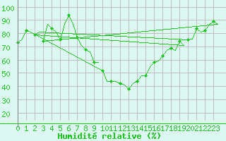 Courbe de l'humidit relative pour Beauvechain (Be)