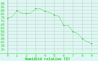 Courbe de l'humidit relative pour Linkoping / Malmen