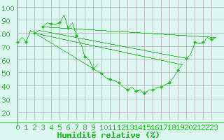 Courbe de l'humidit relative pour Logrono (Esp)