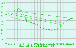 Courbe de l'humidit relative pour Leipzig-Schkeuditz