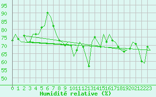 Courbe de l'humidit relative pour Platform Awg-1 Sea